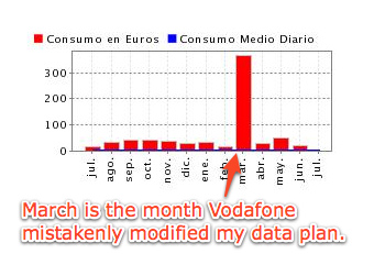 Problems With Vodafone Spain