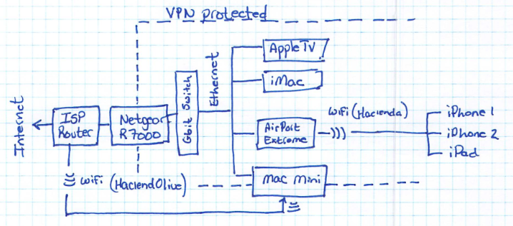 How to use vpn on mac